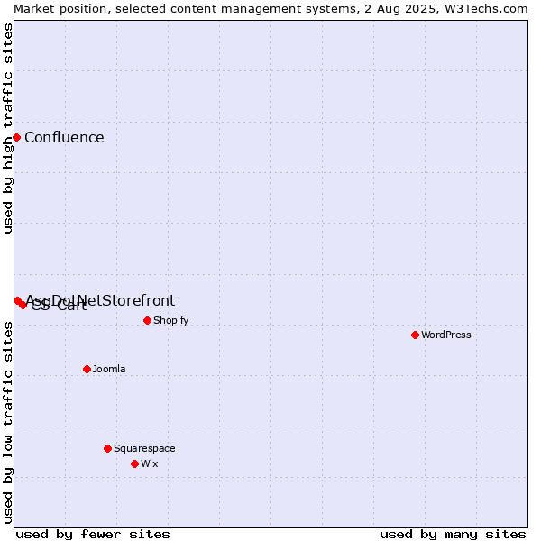 Market position of CS-Cart vs. AspDotNetStorefront vs. Confluence