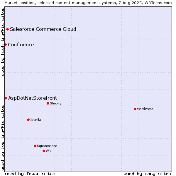 Market position of Salesforce Commerce Cloud vs. AspDotNetStorefront vs. Confluence