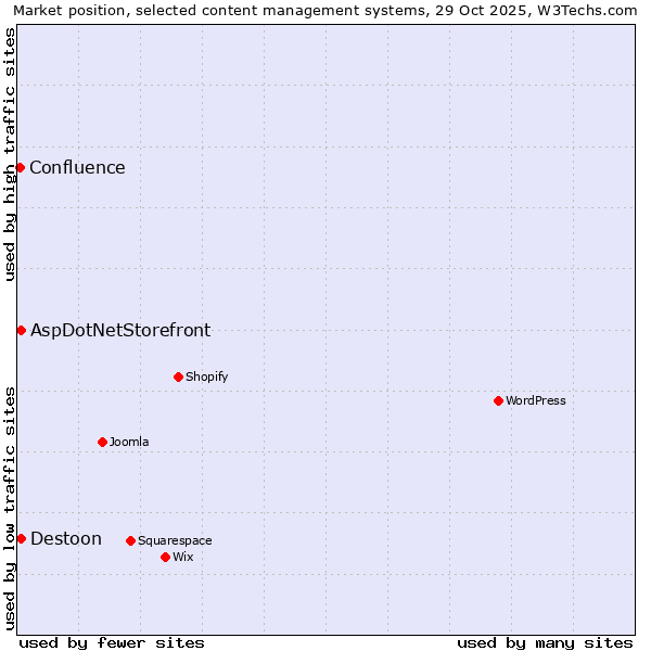 Market position of AspDotNetStorefront vs. Destoon vs. Confluence