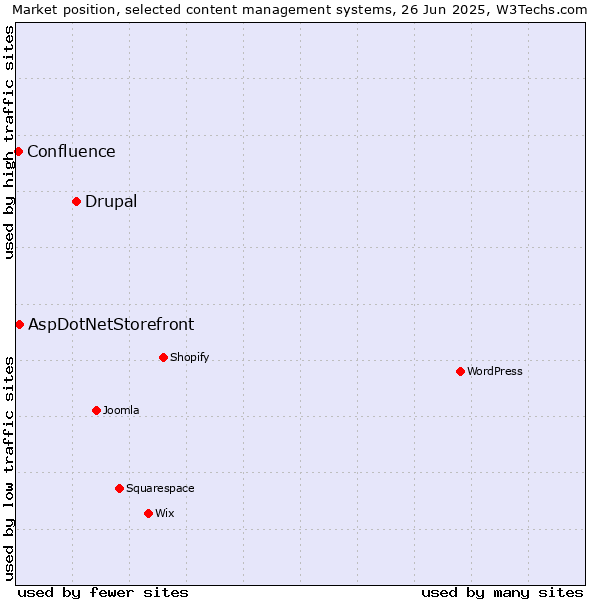 Market position of Drupal vs. AspDotNetStorefront vs. Confluence