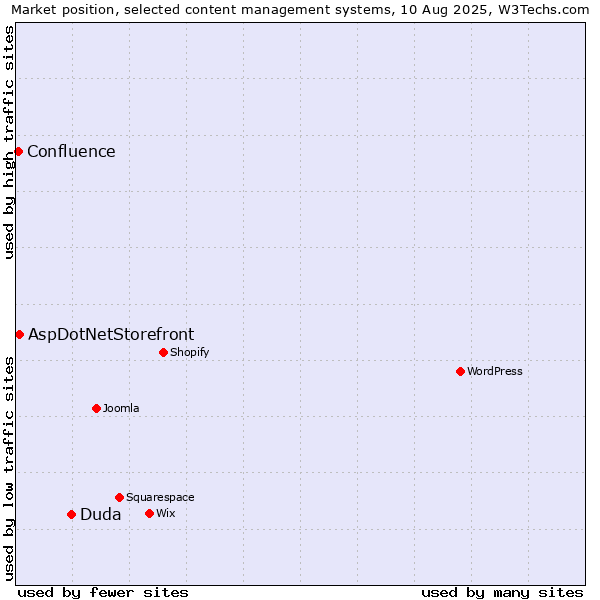 Market position of Duda vs. AspDotNetStorefront vs. Confluence