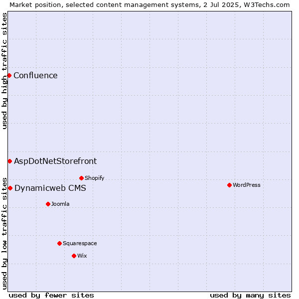 Market position of Dynamicweb CMS vs. AspDotNetStorefront vs. Confluence
