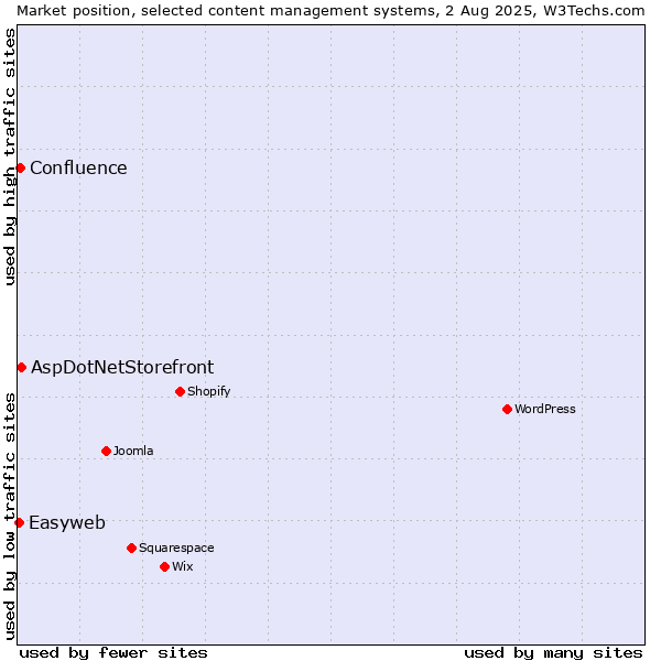 Market position of AspDotNetStorefront vs. Confluence vs. Easyweb