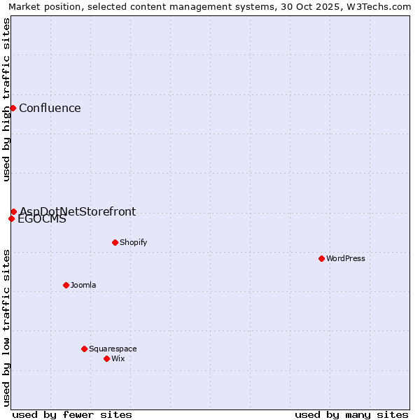 Market position of AspDotNetStorefront vs. Confluence vs. EGOCMS
