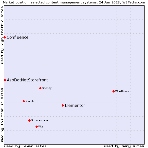 Market position of Elementor vs. AspDotNetStorefront vs. Confluence