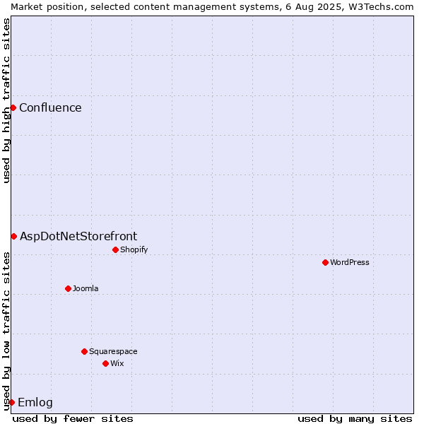 Market position of AspDotNetStorefront vs. Confluence vs. Emlog