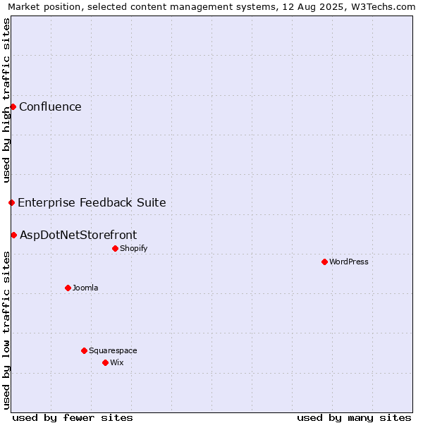 Market position of AspDotNetStorefront vs. Confluence vs. Enterprise Feedback Suite