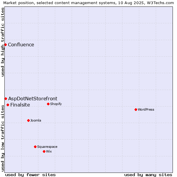 Market position of Finalsite vs. AspDotNetStorefront vs. Confluence