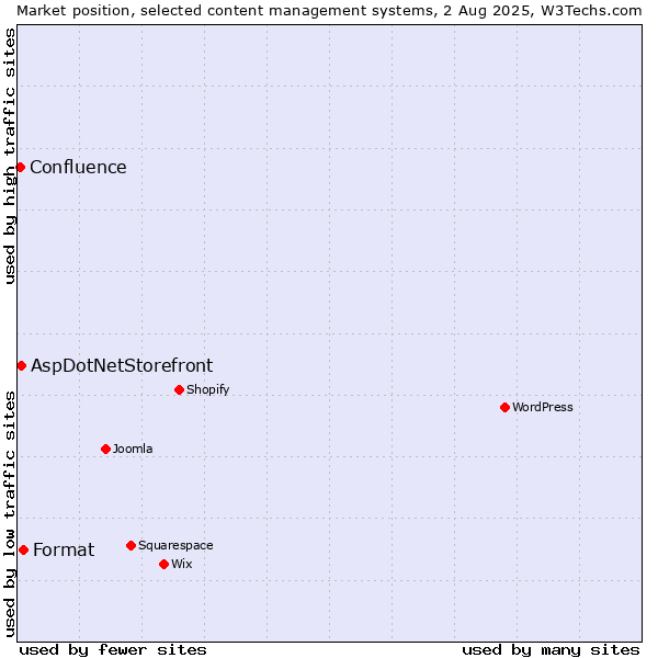 Market position of Format vs. AspDotNetStorefront vs. Confluence