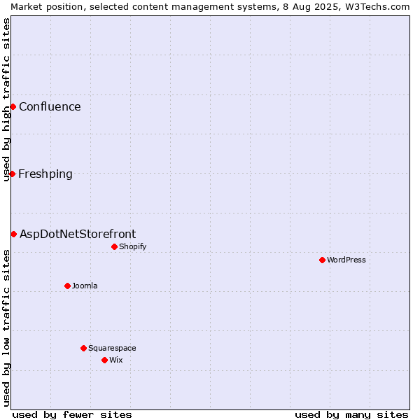 Market position of AspDotNetStorefront vs. Confluence vs. Freshping
