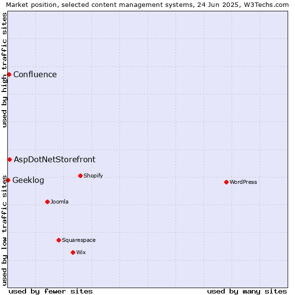 Market position of AspDotNetStorefront vs. Confluence vs. Geeklog