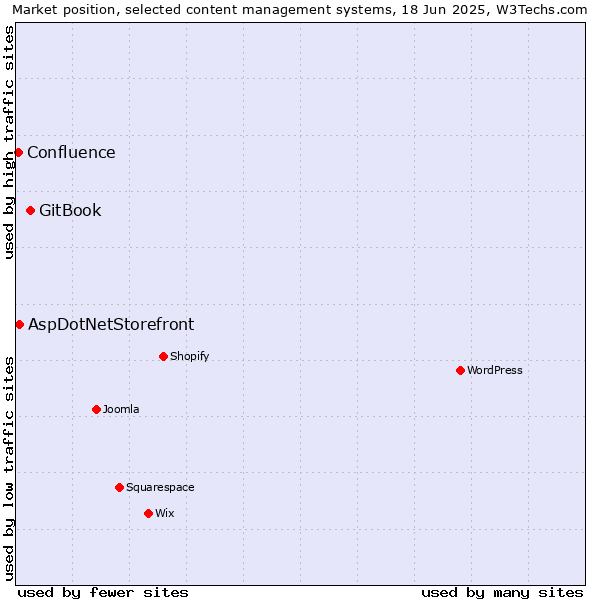 Market position of GitBook vs. AspDotNetStorefront vs. Confluence