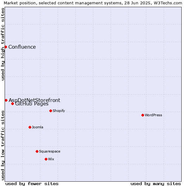 Market position of GitHub Pages vs. AspDotNetStorefront vs. Confluence