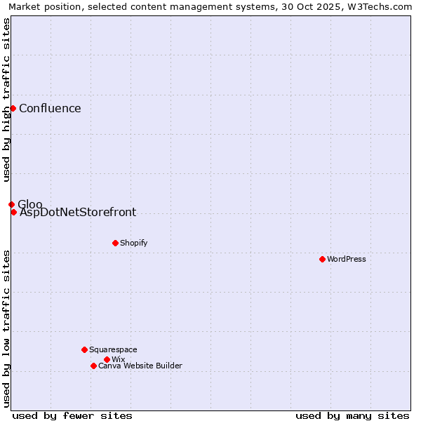 Market position of AspDotNetStorefront vs. Confluence vs. Gloo