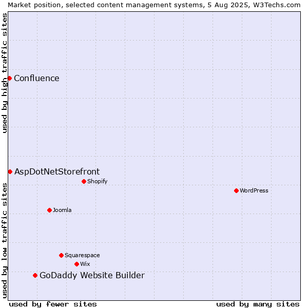 Market position of GoDaddy Website Builder vs. AspDotNetStorefront vs. Confluence
