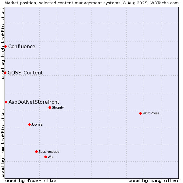 Market position of AspDotNetStorefront vs. Confluence vs. GOSS Content