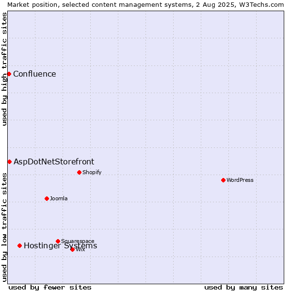 Market position of Hostinger Systems vs. AspDotNetStorefront vs. Confluence