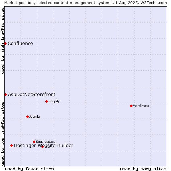 Market position of Hostinger Website Builder vs. AspDotNetStorefront vs. Confluence