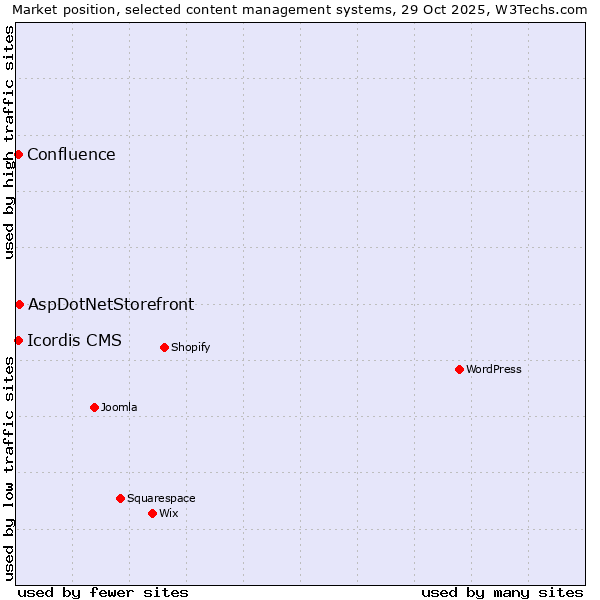 Market position of AspDotNetStorefront vs. Icordis CMS vs. Confluence