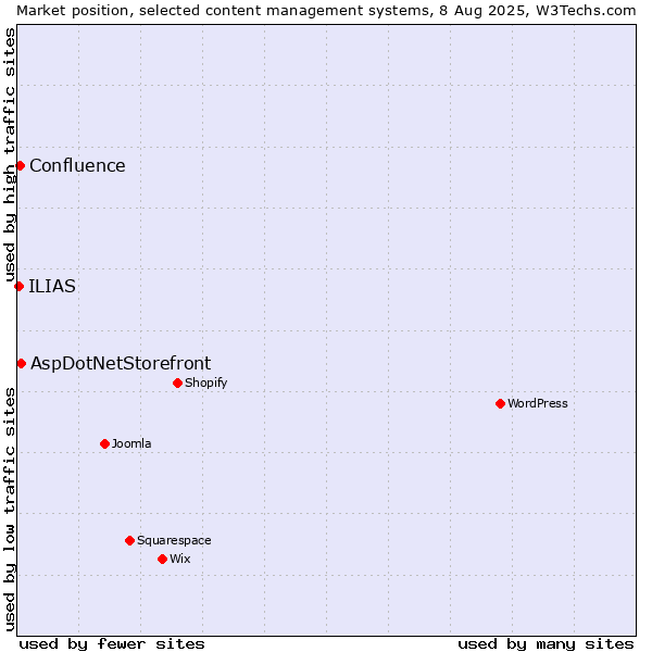 Market position of AspDotNetStorefront vs. Confluence vs. ILIAS