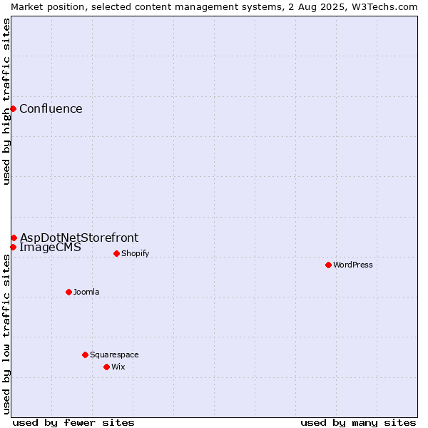 Market position of AspDotNetStorefront vs. ImageCMS vs. Confluence