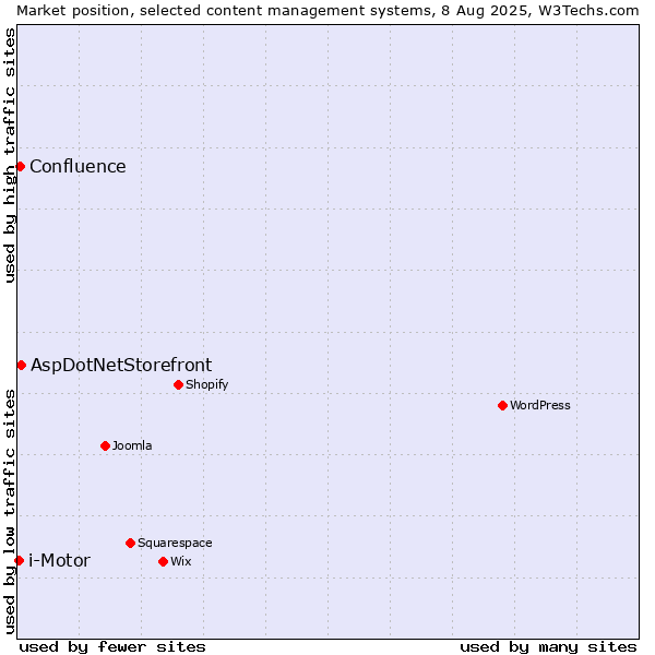 Market position of AspDotNetStorefront vs. Confluence vs. i-Motor