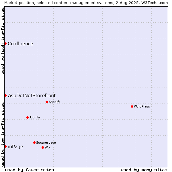 Market position of inPage vs. AspDotNetStorefront vs. Confluence