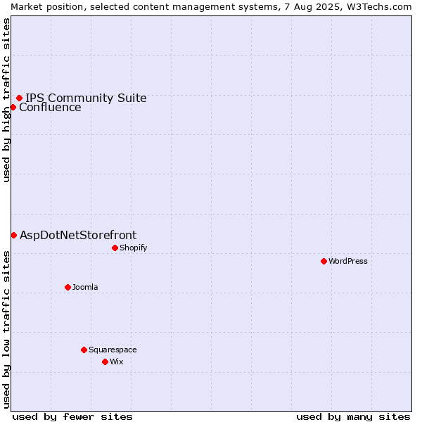 Market position of IPS Community Suite vs. AspDotNetStorefront vs. Confluence