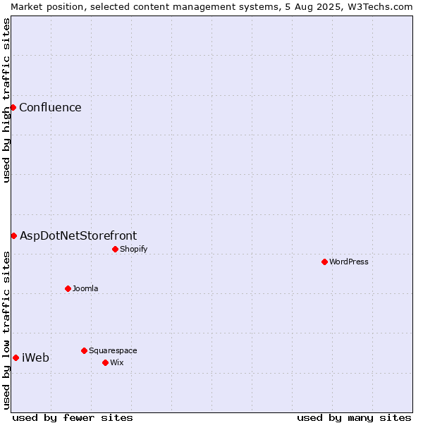 Market position of iWeb vs. AspDotNetStorefront vs. Confluence