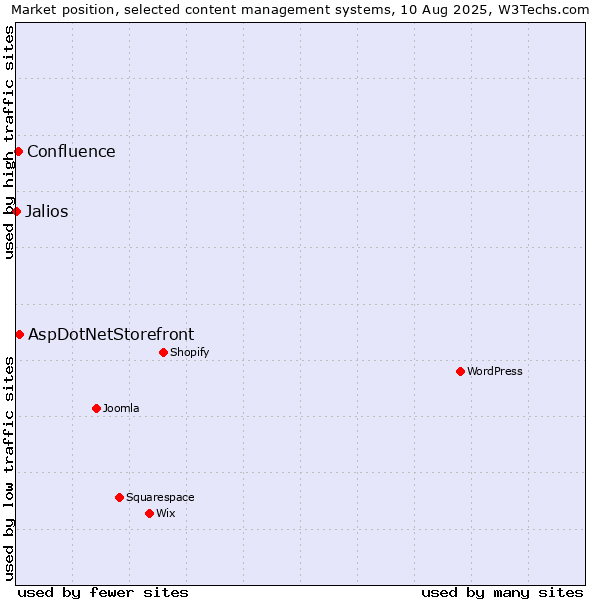 Market position of AspDotNetStorefront vs. Confluence vs. Jalios
