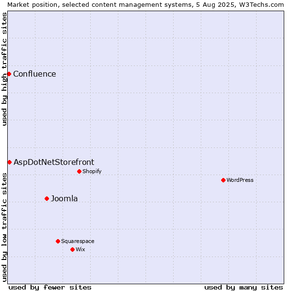 Market position of Joomla vs. AspDotNetStorefront vs. Confluence