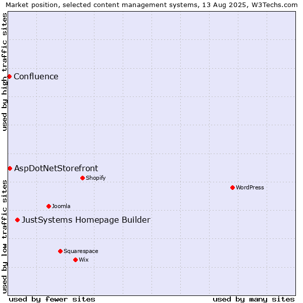 Market position of JustSystems Homepage Builder vs. AspDotNetStorefront vs. Confluence