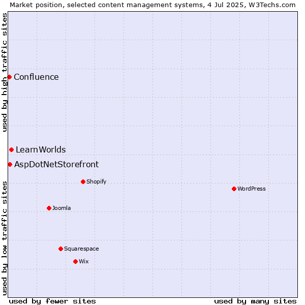 Market position of LearnWorlds vs. AspDotNetStorefront vs. Confluence