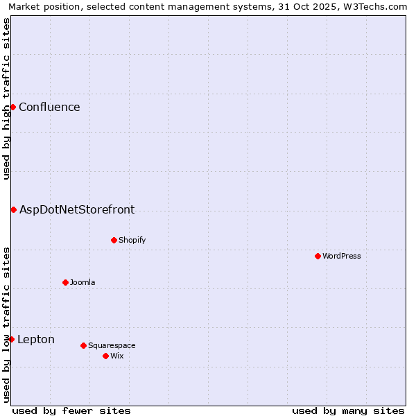 Market position of AspDotNetStorefront vs. Confluence vs. Lepton