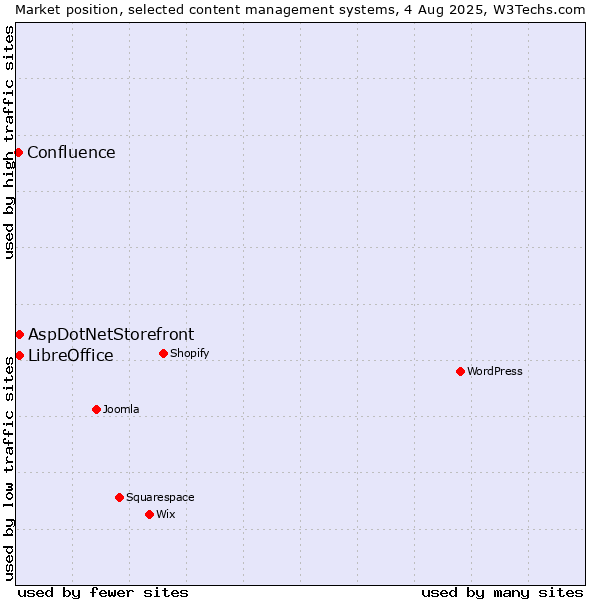 Market position of AspDotNetStorefront vs. LibreOffice vs. Confluence