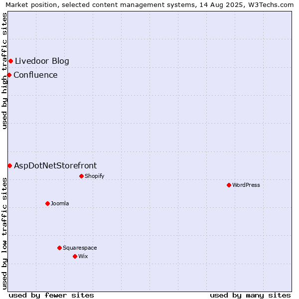 Market position of Livedoor Blog vs. AspDotNetStorefront vs. Confluence