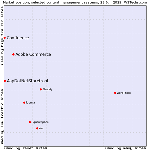 Market position of Adobe Commerce vs. AspDotNetStorefront vs. Confluence