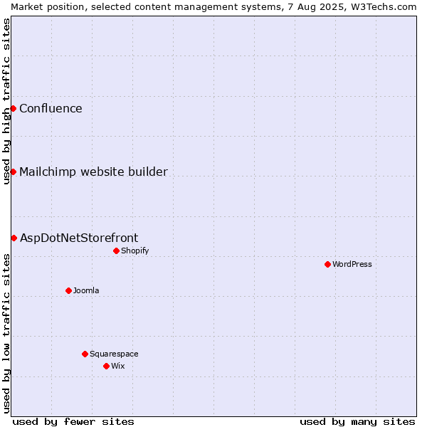 Market position of AspDotNetStorefront vs. Mailchimp website builder vs. Confluence