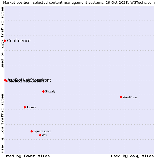 Market position of MakeShop Japan vs. AspDotNetStorefront vs. Confluence