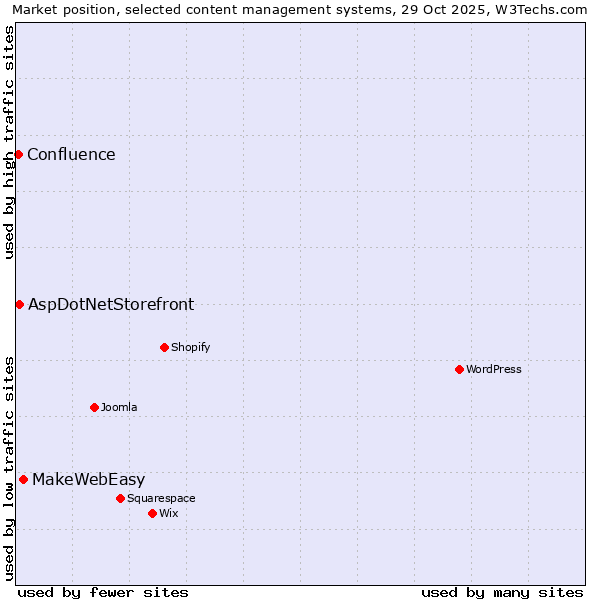 Market position of MakeWebEasy vs. AspDotNetStorefront vs. Confluence