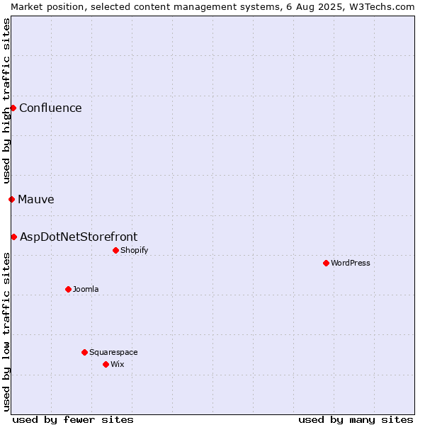 Market position of AspDotNetStorefront vs. Confluence vs. Mauve