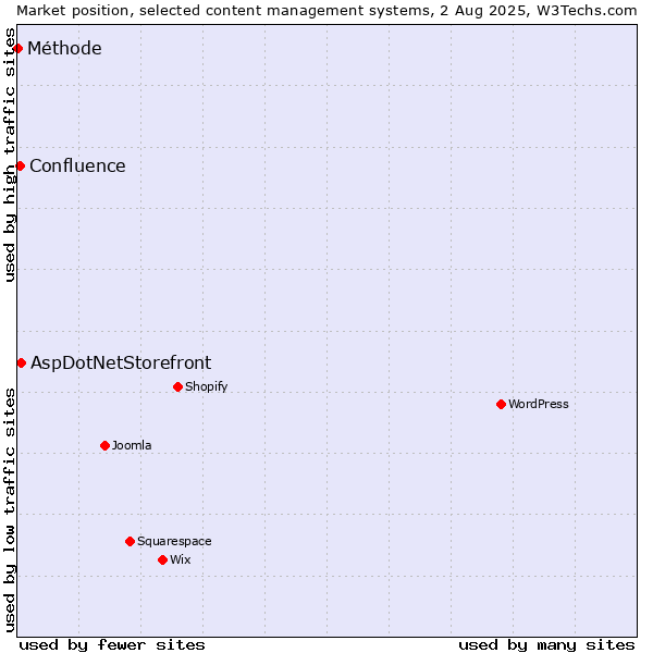 Market position of AspDotNetStorefront vs. Confluence vs. Méthode