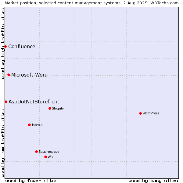 Market position of Microsoft Word vs. AspDotNetStorefront vs. Confluence