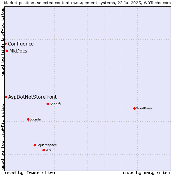 Market position of MkDocs vs. AspDotNetStorefront vs. Confluence