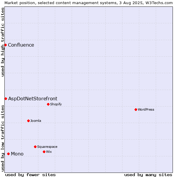Market position of Mono vs. AspDotNetStorefront vs. Confluence