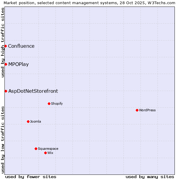 Market position of MPOPlay vs. AspDotNetStorefront vs. Confluence