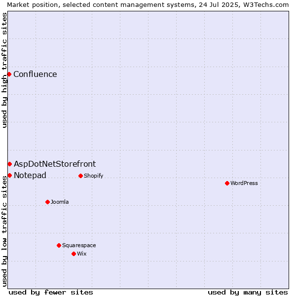 Market position of AspDotNetStorefront vs. Notepad vs. Confluence