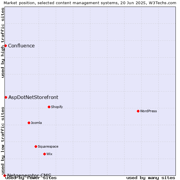 Market position of AspDotNetStorefront vs. Confluence vs. Netgenerator CMS