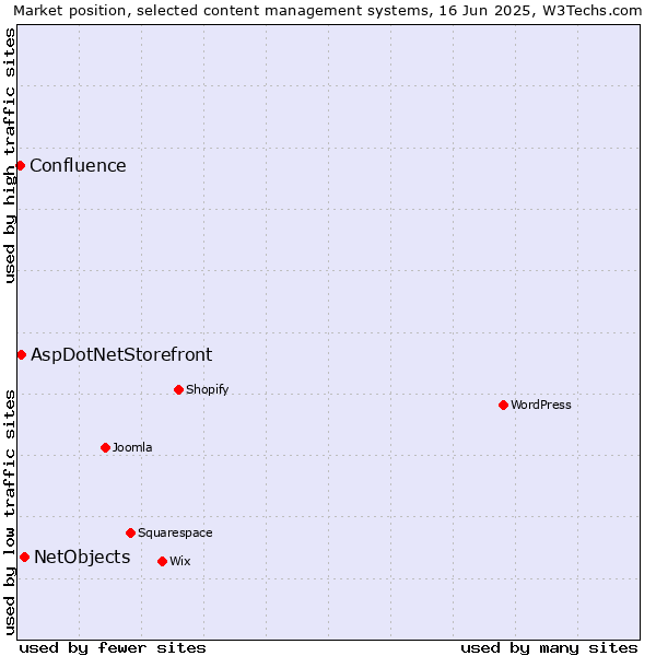 Market position of NetObjects vs. AspDotNetStorefront vs. Confluence