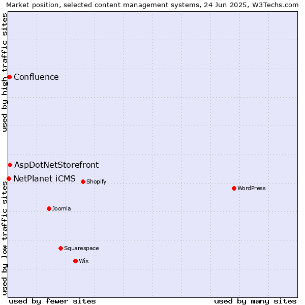 Market position of AspDotNetStorefront vs. Confluence vs. NetPlanet iCMS